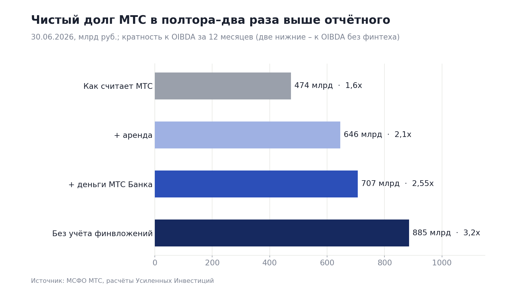 The same reporting gives leverage from 1.6x to 3.2x OIBDA. We calculate on the third line: RUB 707bn and 2.55x. The bottom line results if no financial investment is deducted from debt, including about RUB 100bn of claims on AFK Sistema and its companies.