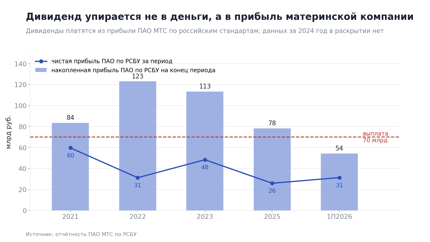 Retained earnings fell from RUB 123bn at the end of 2022 to RUB 54bn at 30 June 2026. With a payment of RUB 70bn a year, they last about two years.