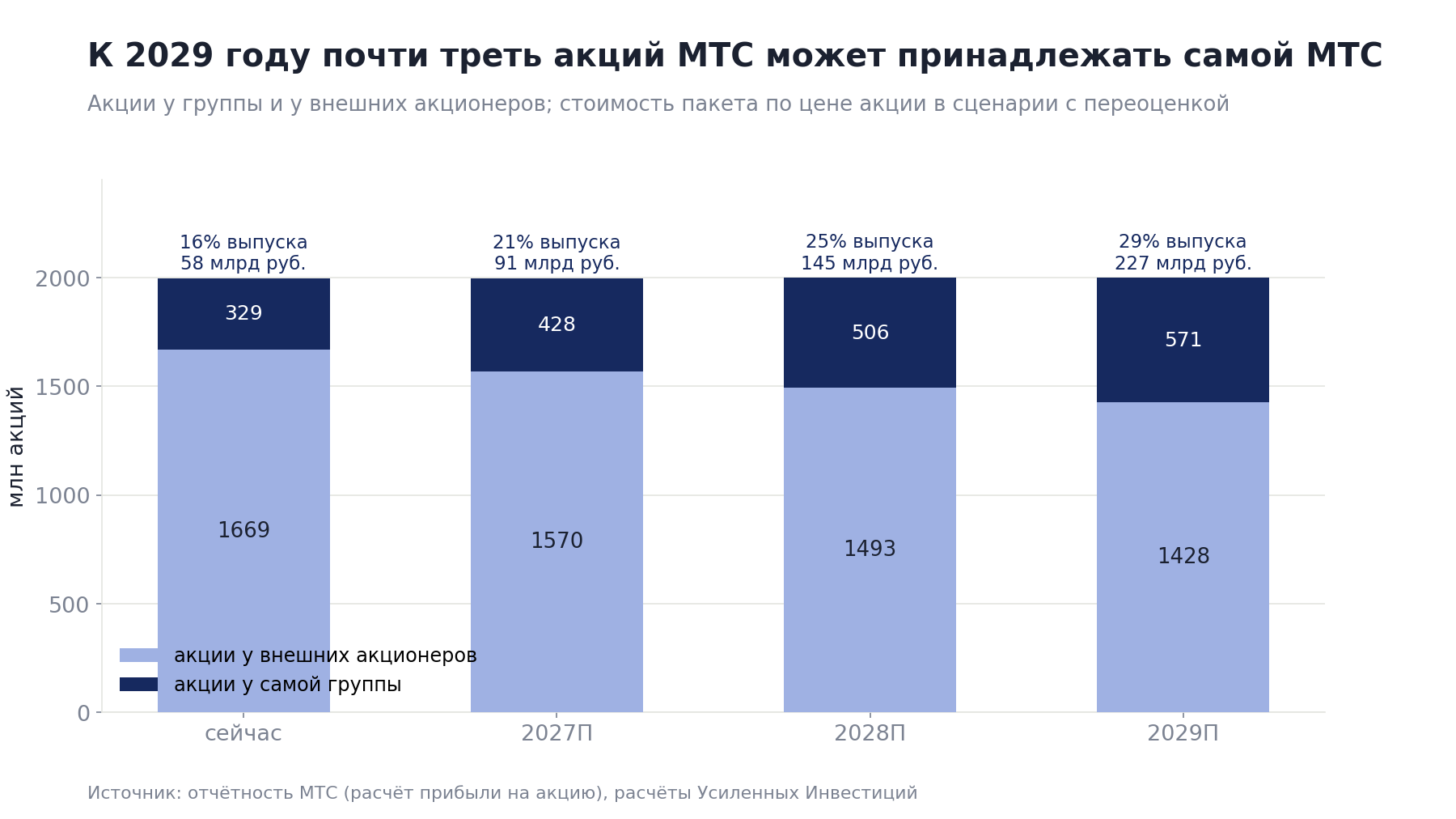 By 2029 almost a third of the issue may belong to the company itself. At the share price in the revaluation scenario this is a block of about RUB 230bn, whereas today all shares outside the group are worth RUB 292bn.