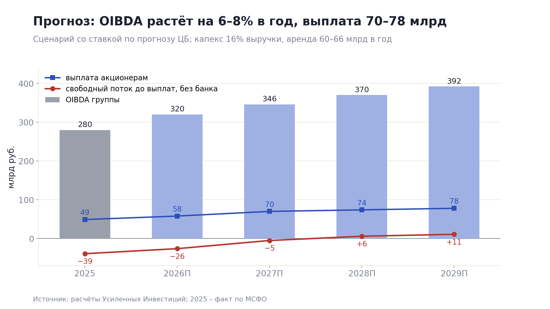 Free cash flow turns positive by 2028 and remains below the payout. The gap is still covered by debt.