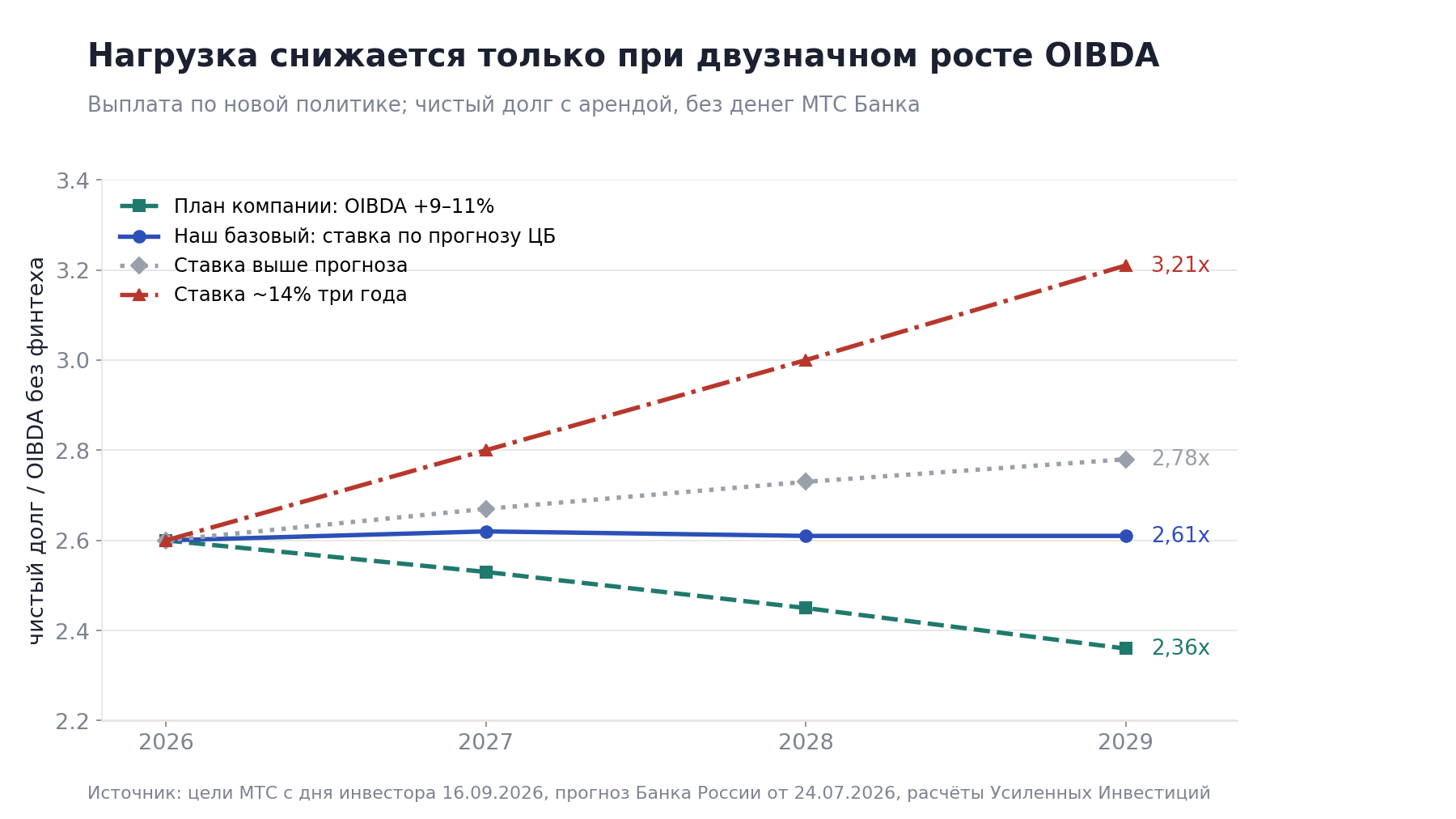 In the base scenario leverage stays around 2.6x. On the company's OIBDA plan it falls to 2.4x, that is, the trend of the last three years continues. Leverage becomes dangerous only if the rate stays around 14% for another three years.
