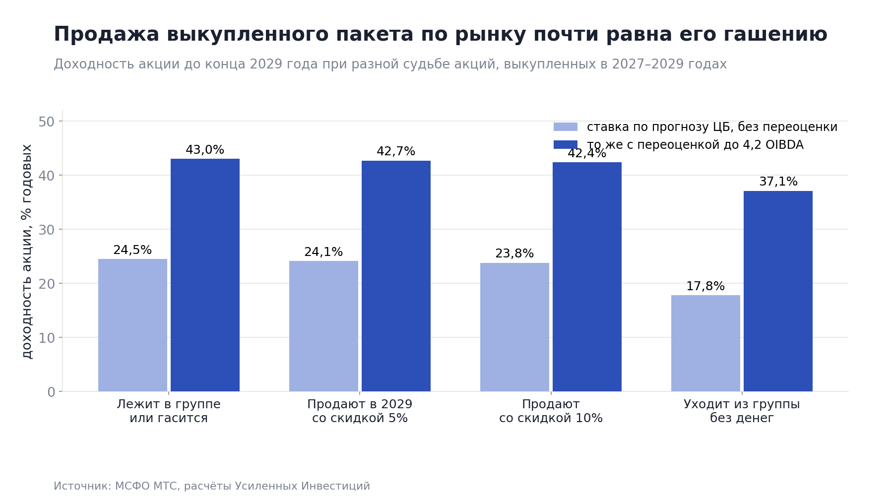 Only the outcome in which the block leaves the group without any money is expensive. The difference between cancellation and a sale at market is less than one percentage point.