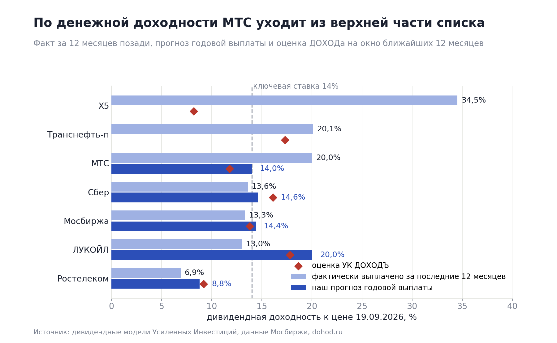 The light bar is what was actually paid over the last 12 months, the dark bar is our forecast of the annual payment, and the diamond is the estimate by DOHOD asset manager for the next 12 months window. For LUKOIL our forecast is calculated from first-half cash flow; for X5 and Transneft we have no forecast, so only the independent estimate is shown.