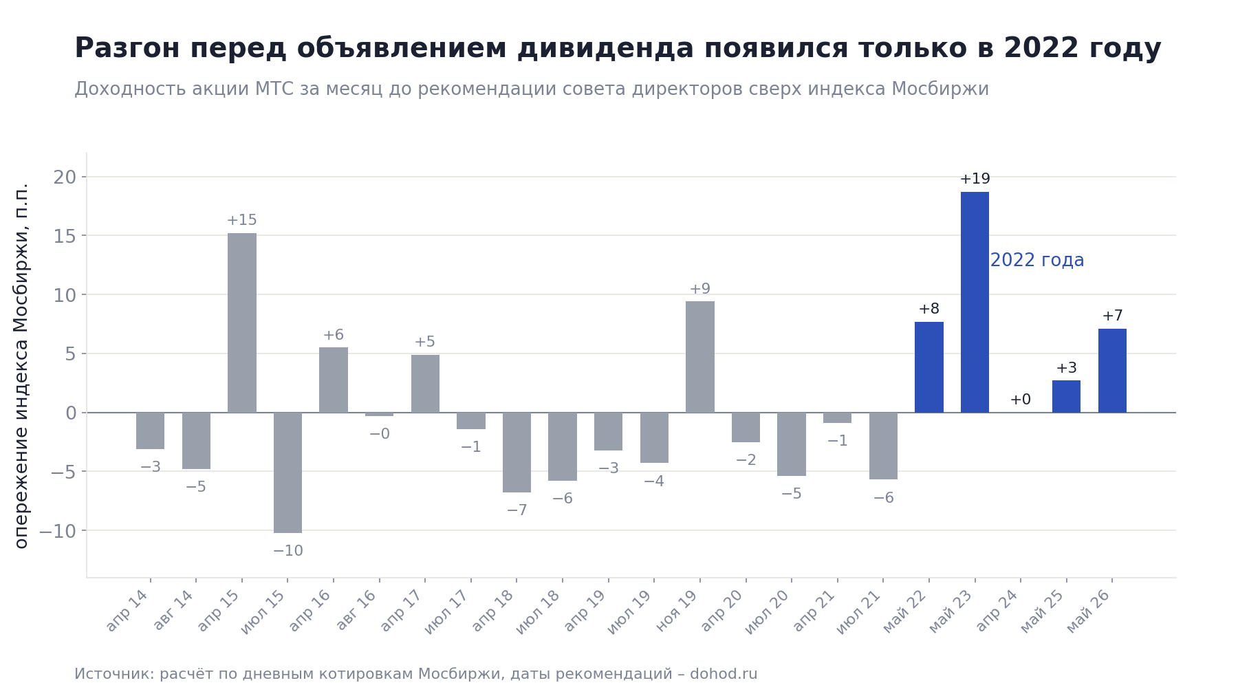 Until 2021 there was no run-up: the median lag to the index was 1.2 percentage points. But in the last five announcements, starting in 2022, when preservation of the payout became the main intrigue, the share outperformed the index every time, with a median of +7 percentage points. There are few observations, so this is an observation, not a rule.
