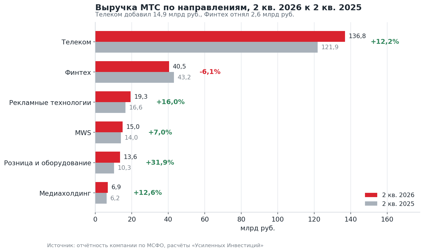MTS revenue by segment, 2Q2026 vs 2Q2025