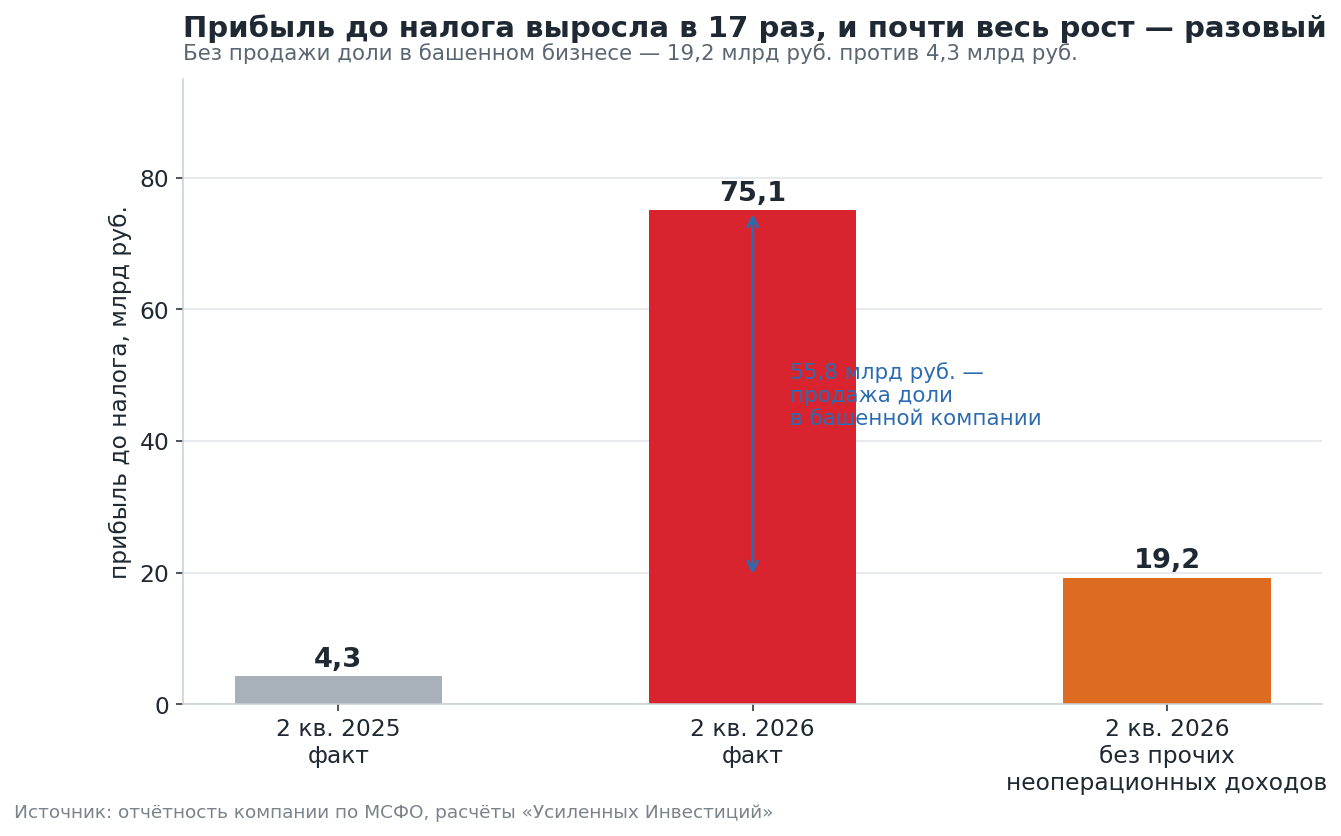 Profit before tax, 2Q2026 vs 2Q2025