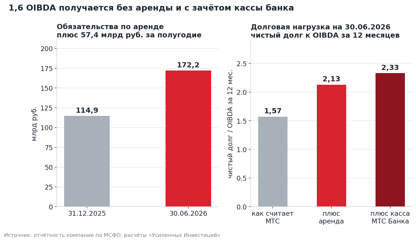 Leases and leverage of MTS