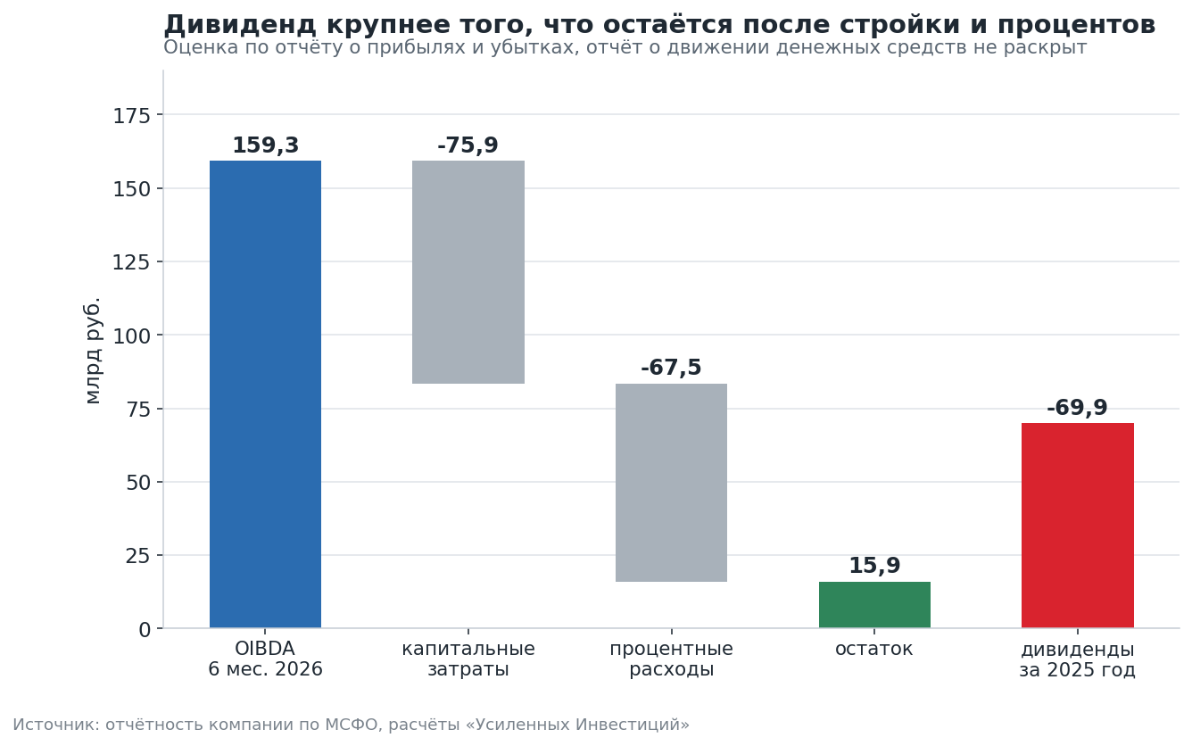 Half-year OIBDA vs capex, interest and the dividend