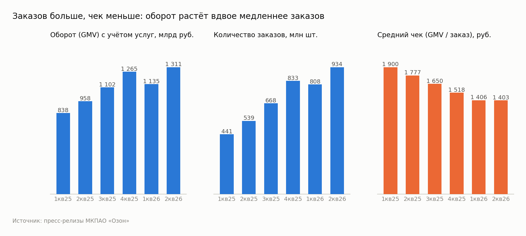 Turnover, orders and average basket by quarter