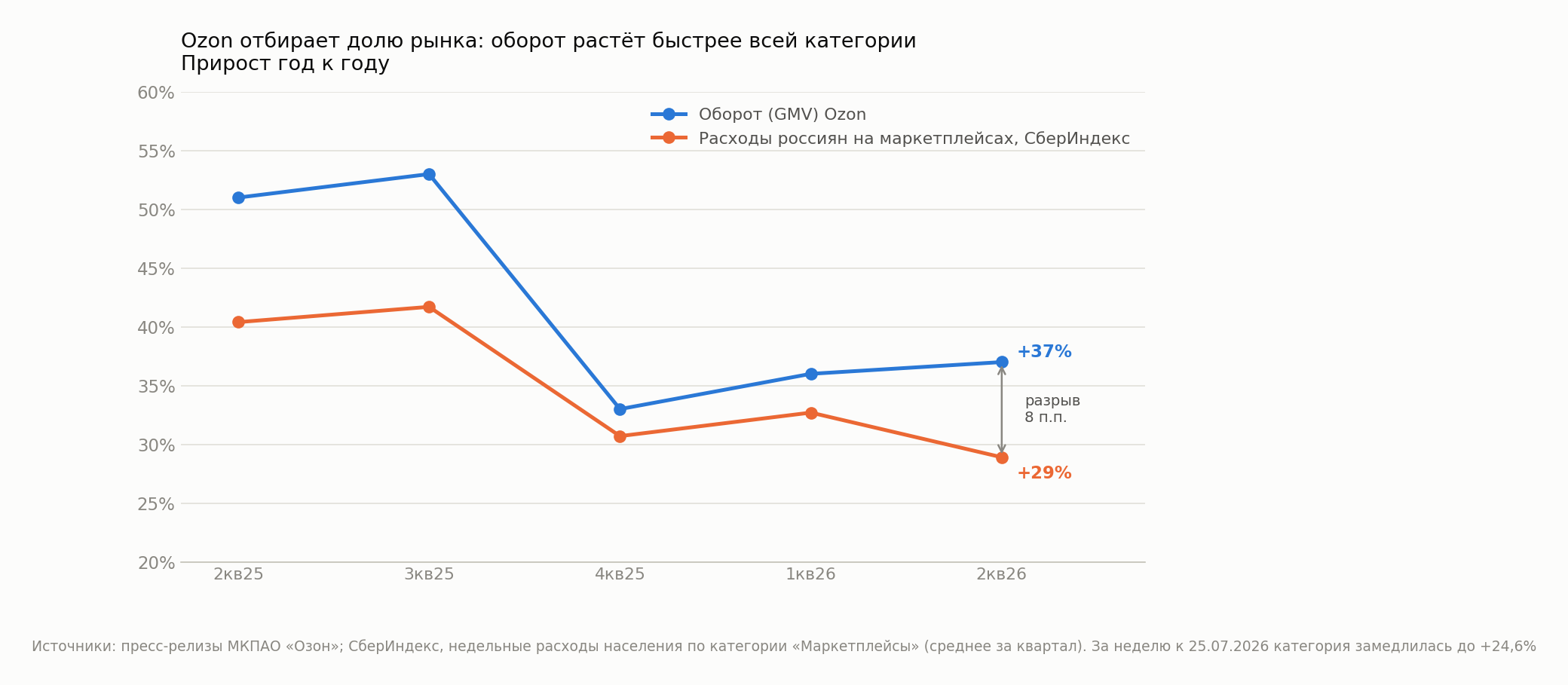 Ozon turnover versus household spending on marketplaces