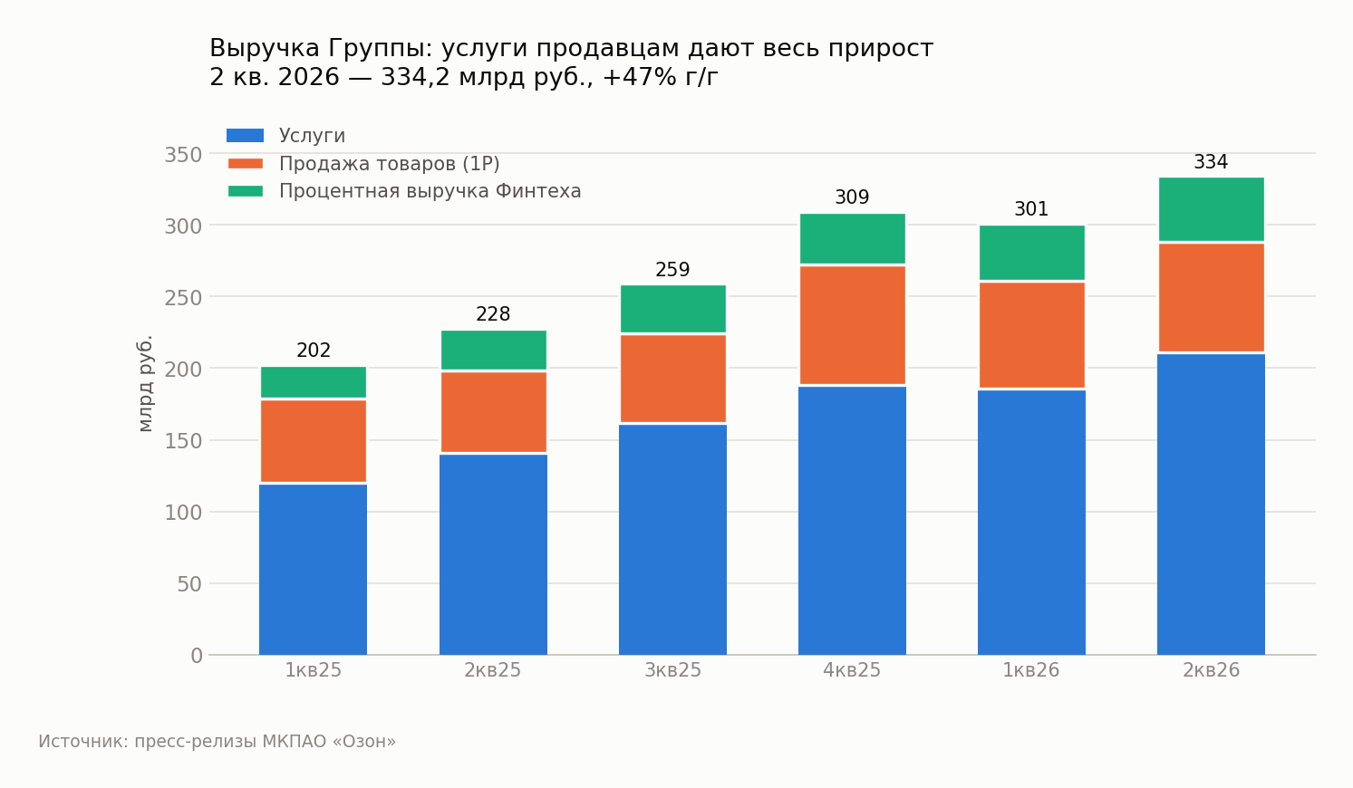 Group revenue structure by quarter