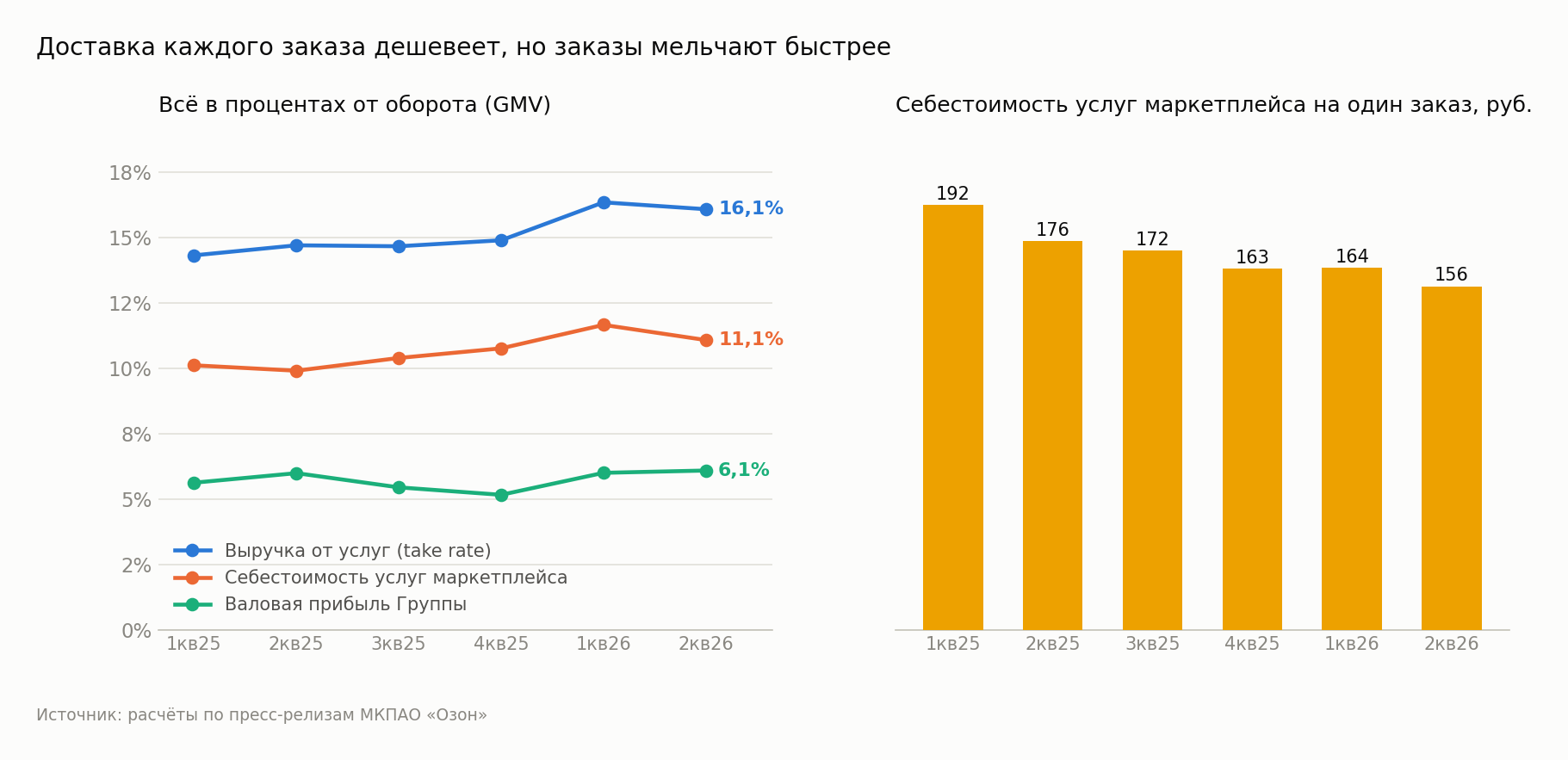 Marketplace unit economics