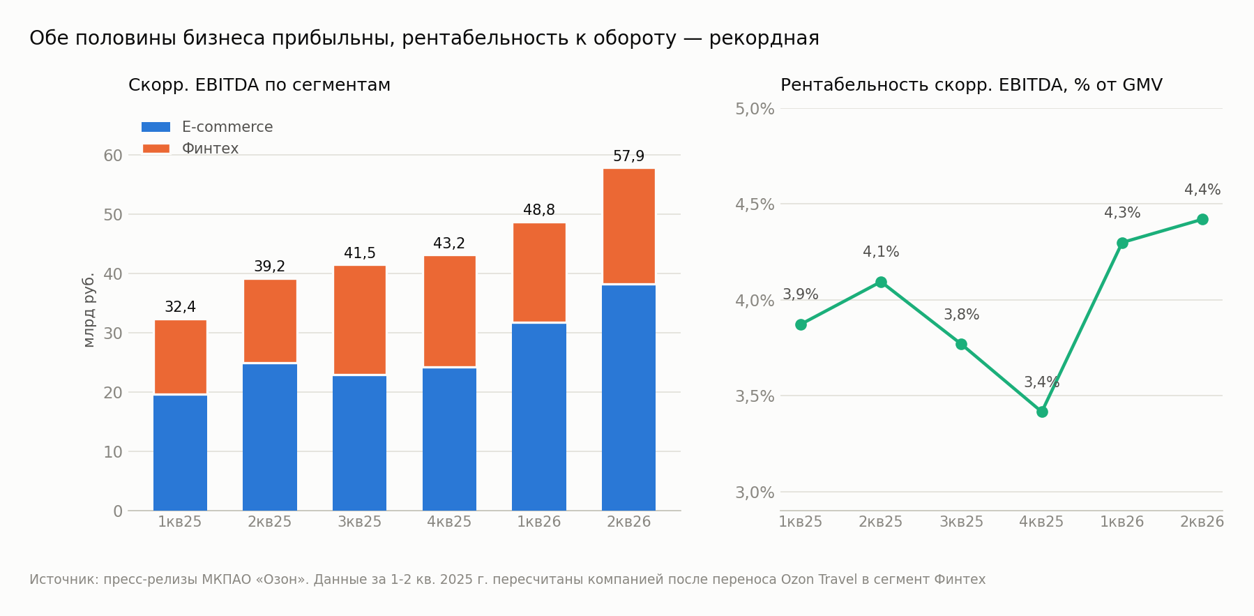 Adjusted EBITDA by segment and margin
