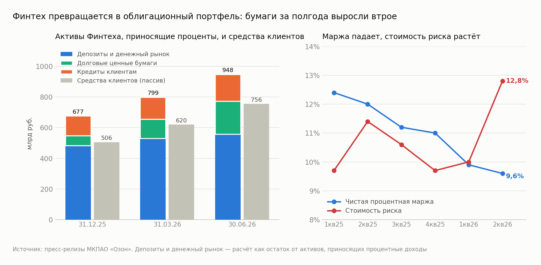 Fintech assets, margin and cost of risk