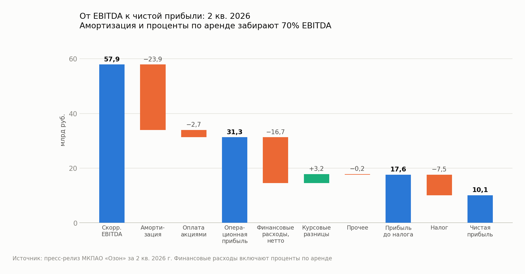 From EBITDA to net profit, 2Q2026