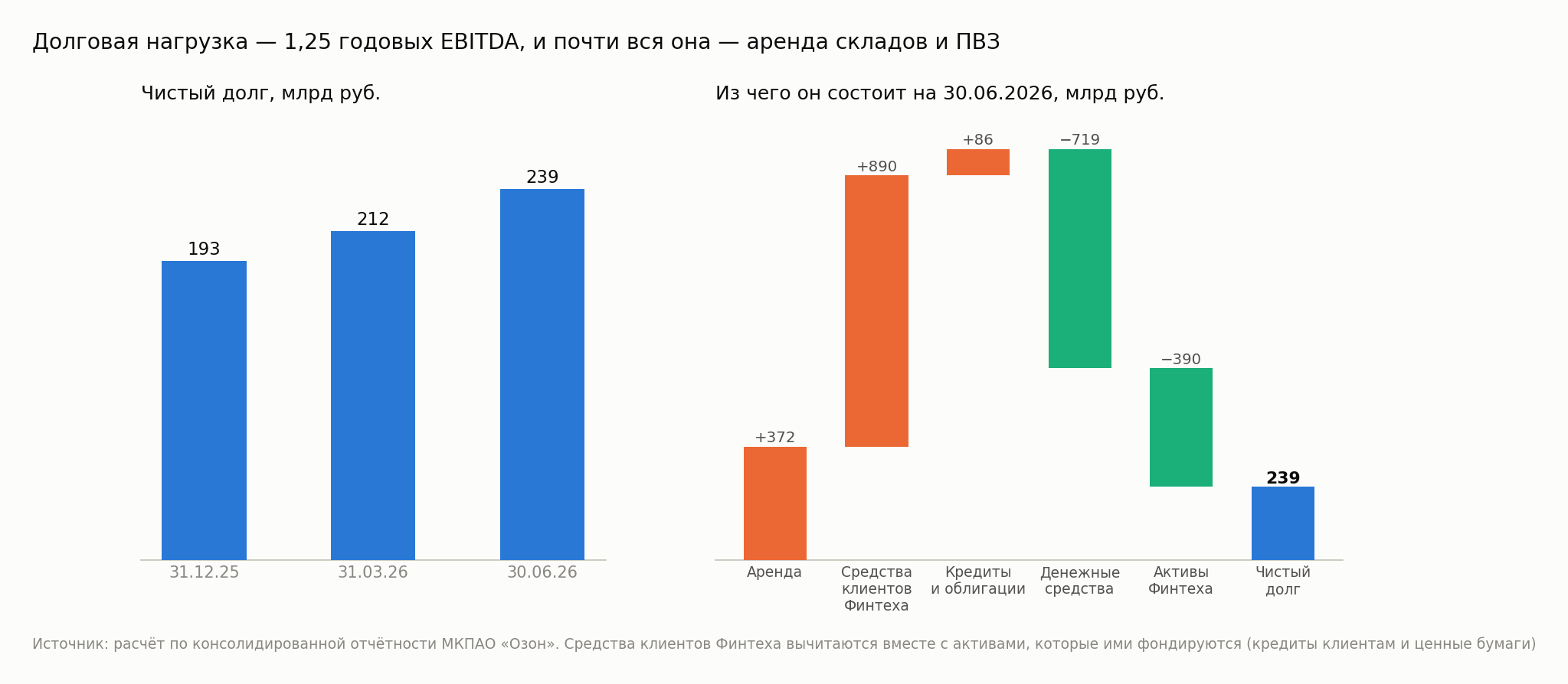 Net debt and its composition