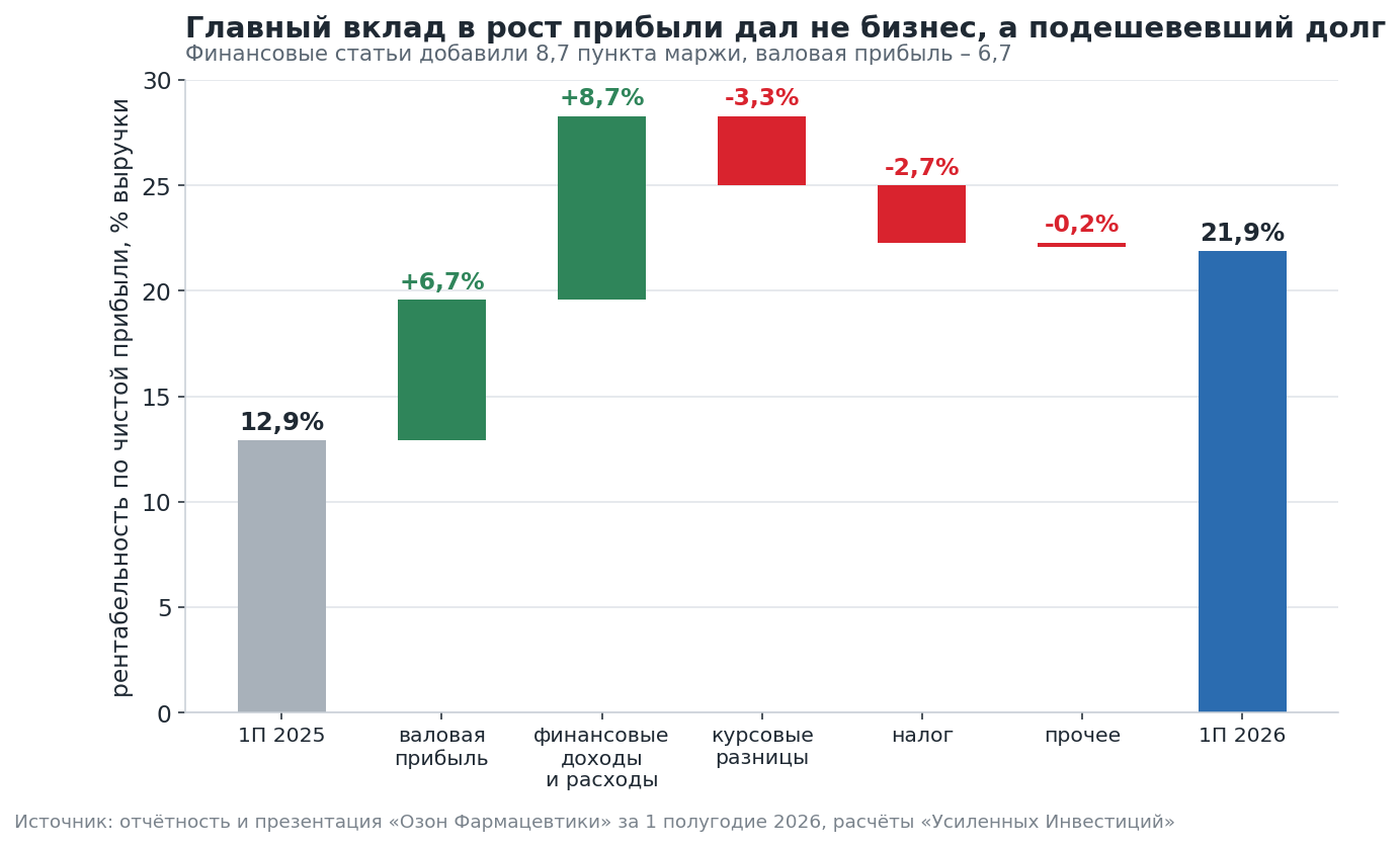 Net margin bridge, points of revenue