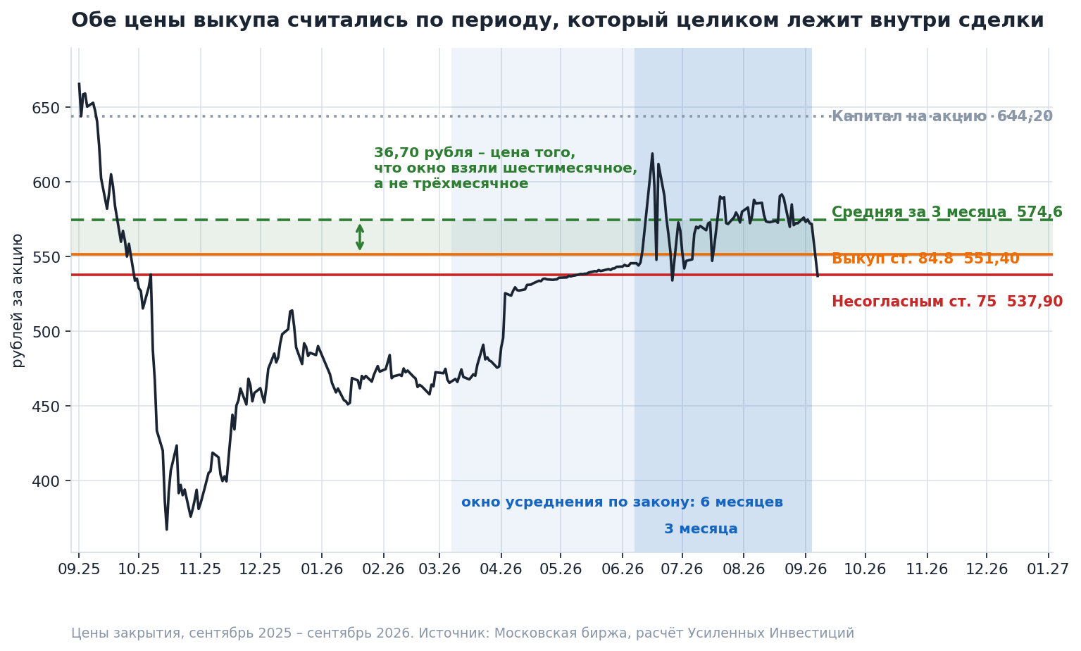 Both averaging windows fall in a period when the stock was already trading under the majority holder's offer