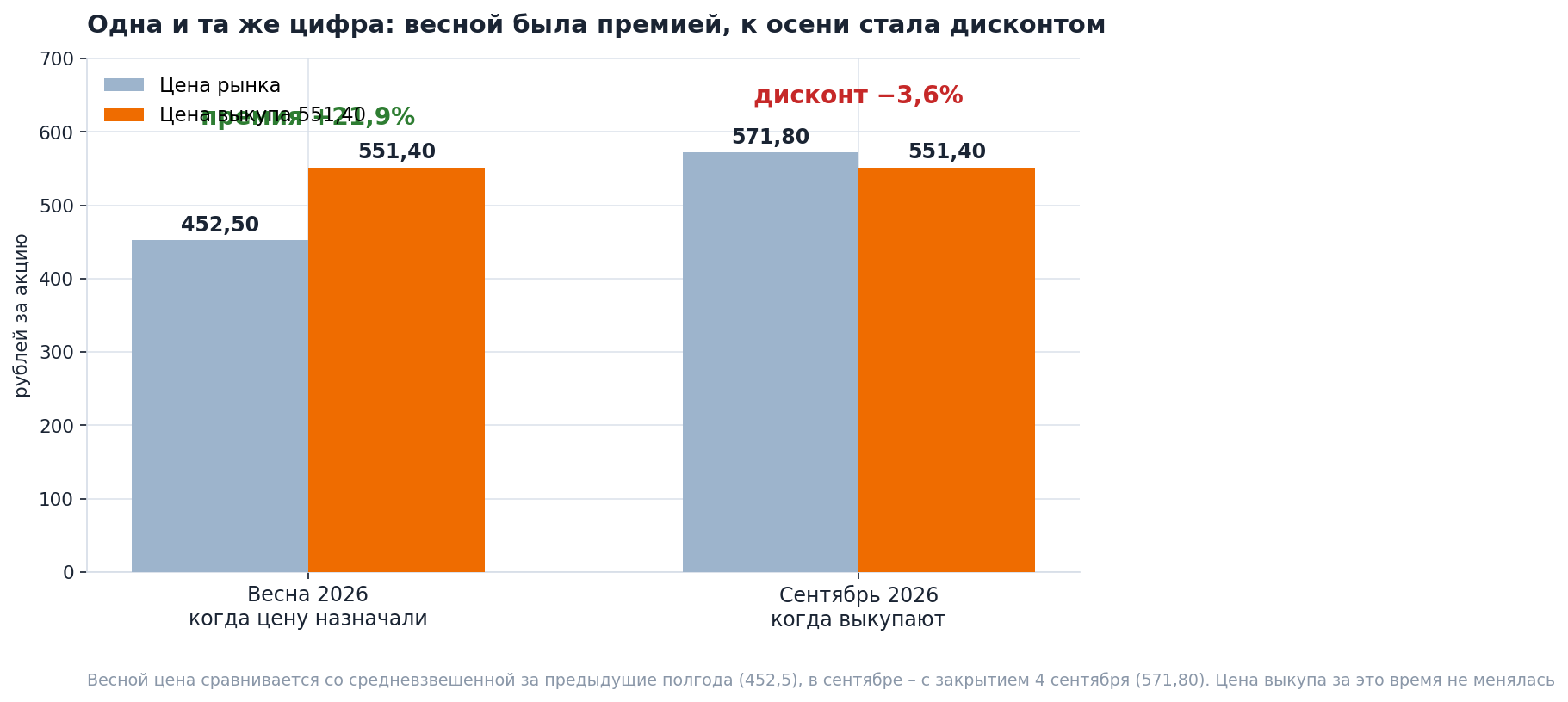 In spring RUB 551.40 was a 22% premium to the market. By September the same figure had become a discount