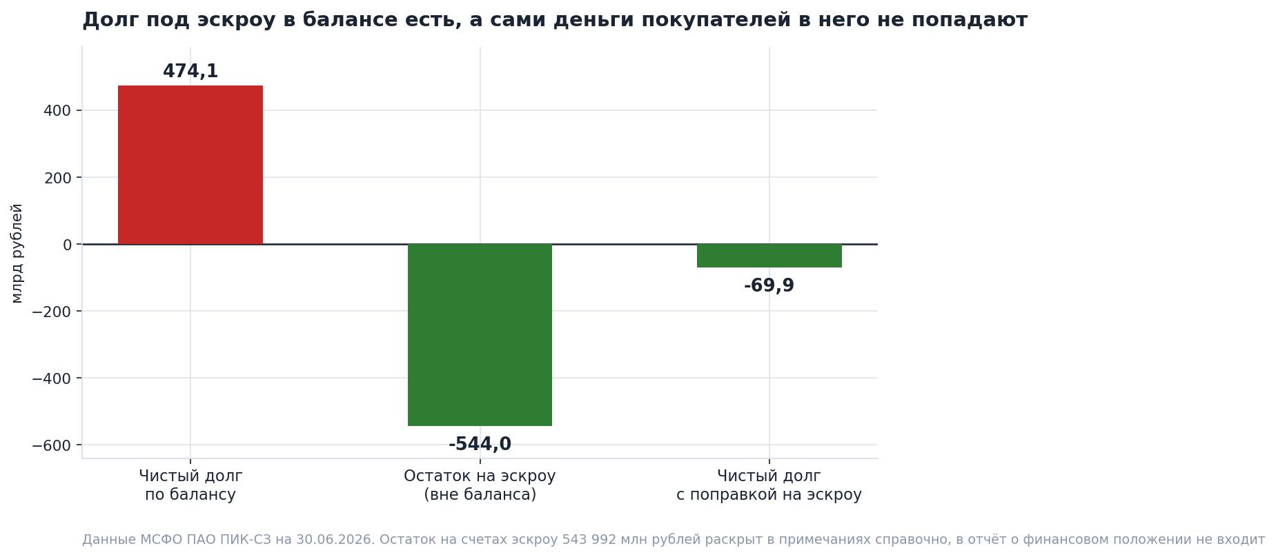 Adjusted for buyers' funds, net debt turns into a net cash position
