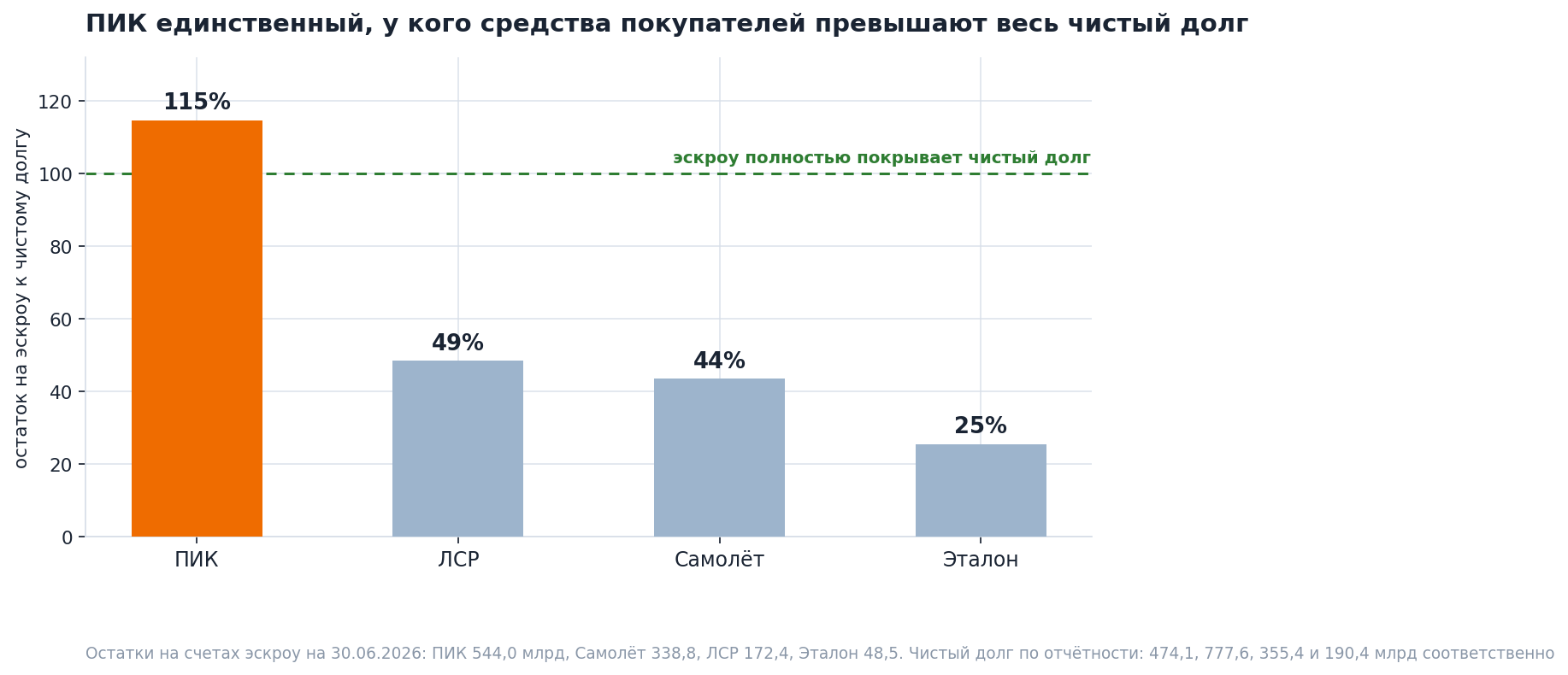 At Samolet escrow covers 44% of net debt, at LSR 49%, at Etalon 25%, at PIK 115%