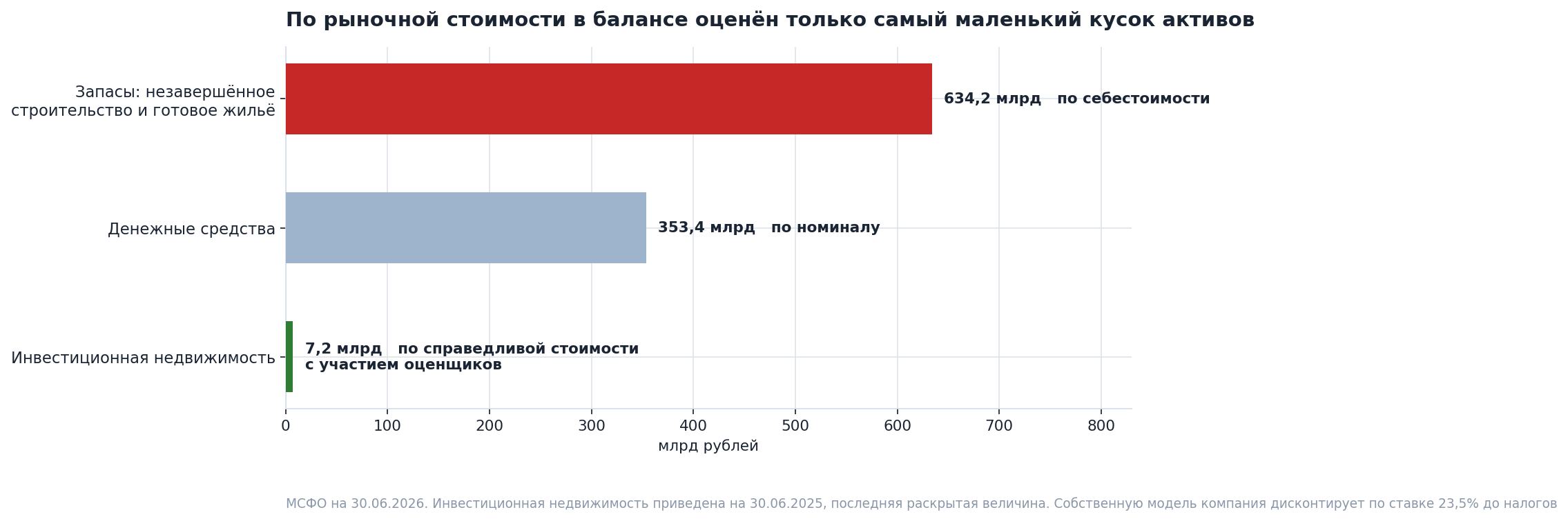 Discounted cash flows are applied to one hundredth of the assets, and everything else is carried at cost