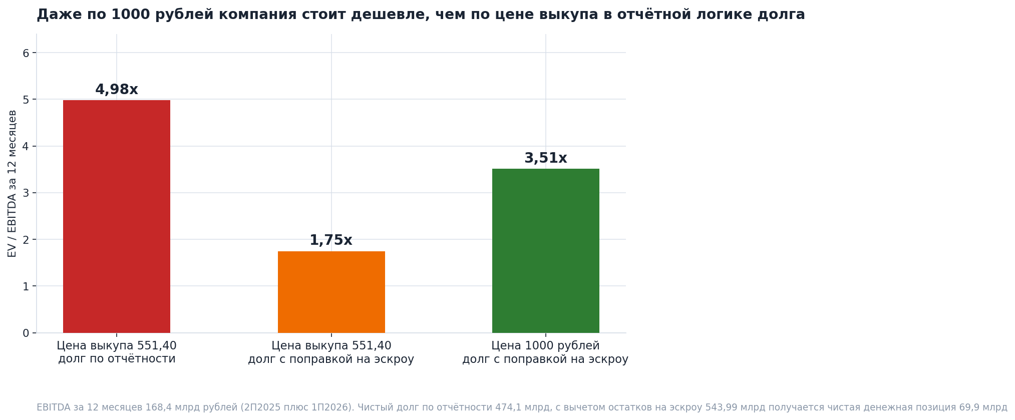 A price of RUB 1,000 gives a lower multiple than the one obtained from the buyout at reported debt