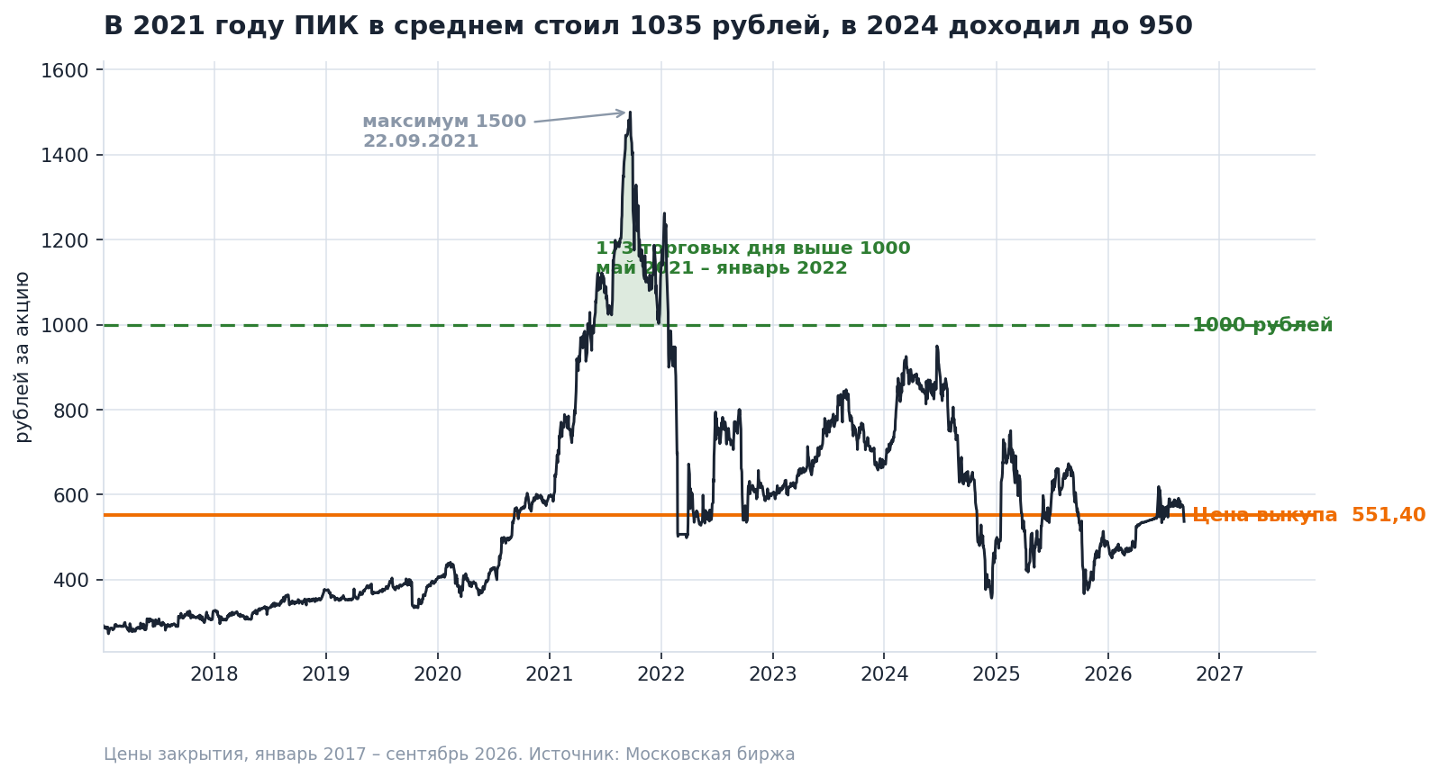 173 trading days above RUB 1,000, a closing high of RUB 1,500 in September 2021