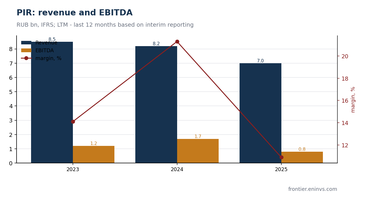 PIR revenue and EBITDA under consolidated IFRS, 2023-2025. Issuer data, authors' processing.