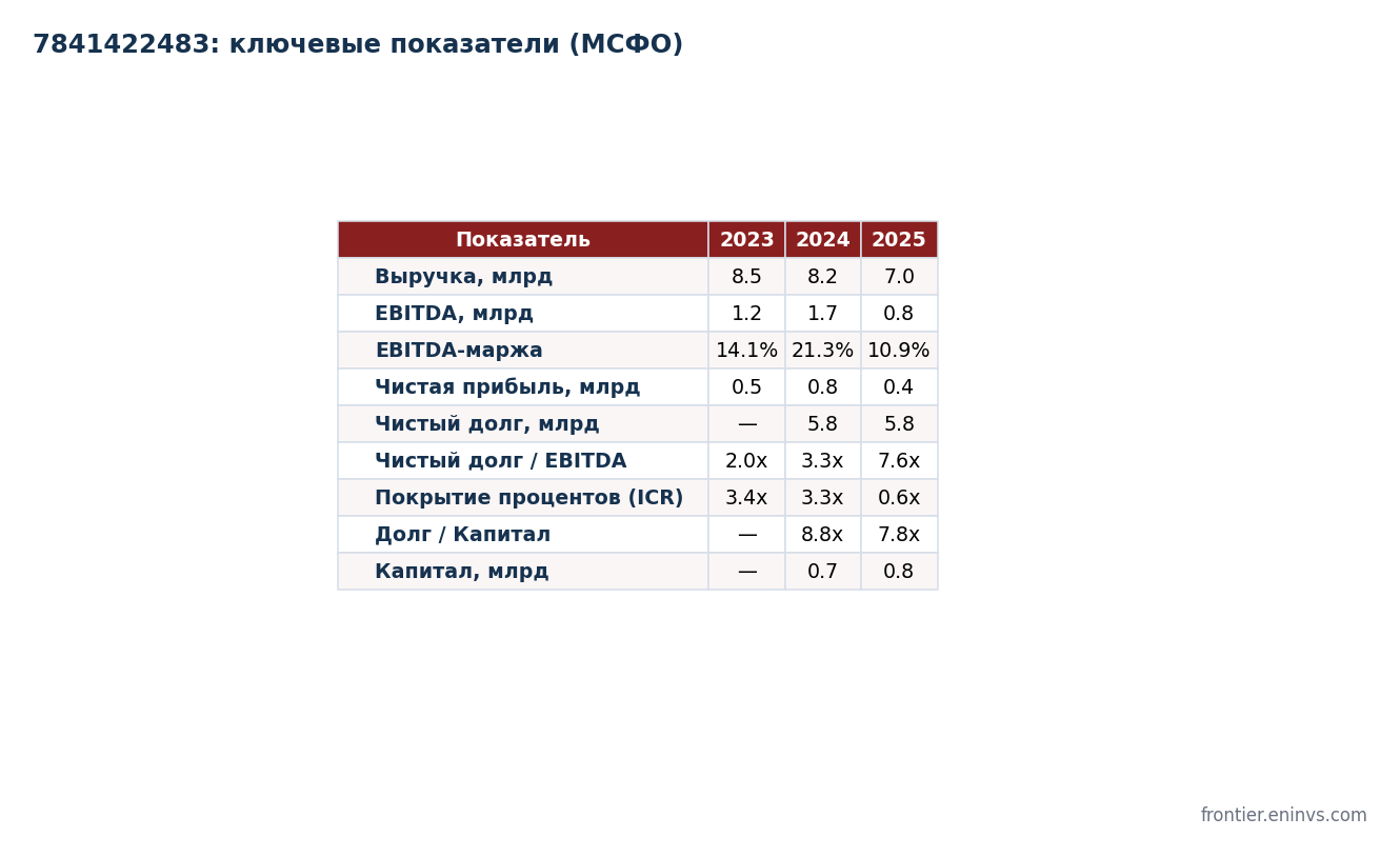Ключевые показатели ПИР по МСФО. ICR = операционная прибыль к процентным расходам, без учёта курсовых разниц. Расчёт авторов.