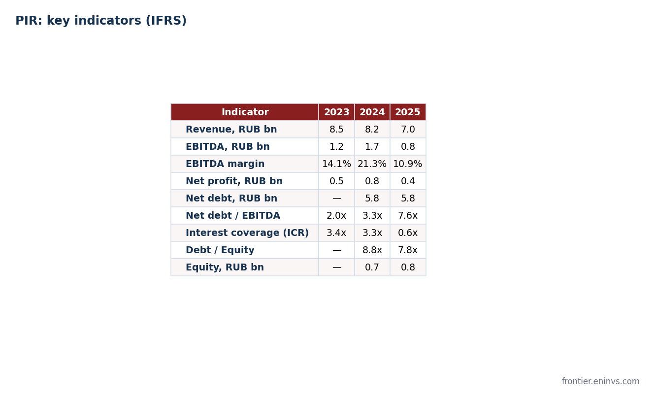 Key PIR indicators under IFRS. ICR = operating profit to interest expense, excluding FX differences. Authors' estimate.