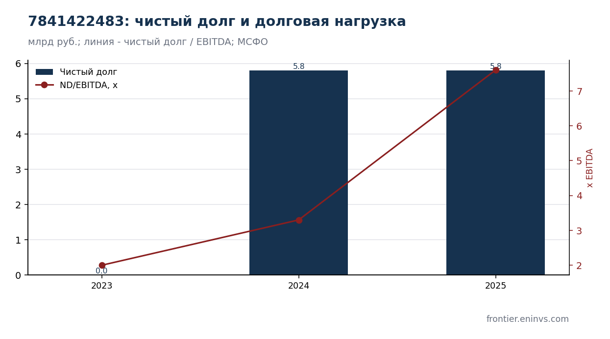 Чистый долг ПИР и отношение к EBITDA по консолидированной МСФО. Расчёт авторов.