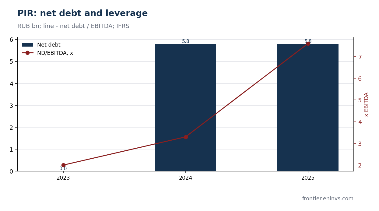 PIR net debt and ratio to EBITDA under consolidated IFRS. Authors' estimate.