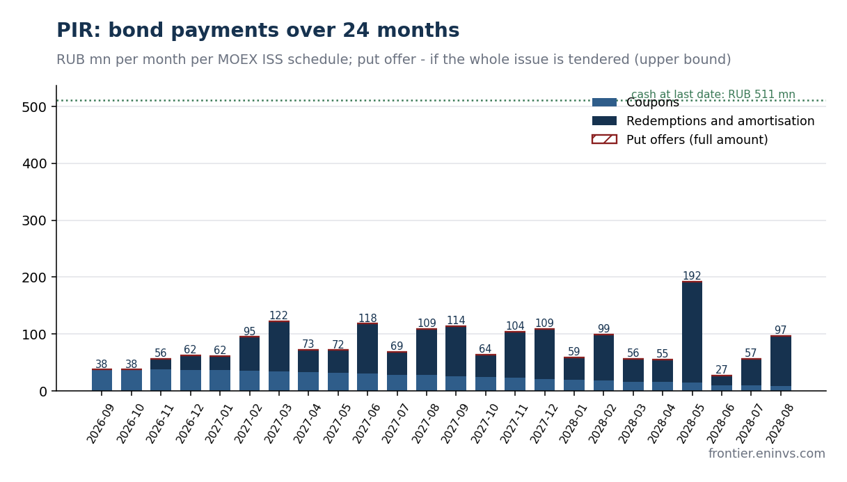 PIR bond payments over 24 months per the MOEX ISS schedule: coupons and amortisations. Authors' estimate.