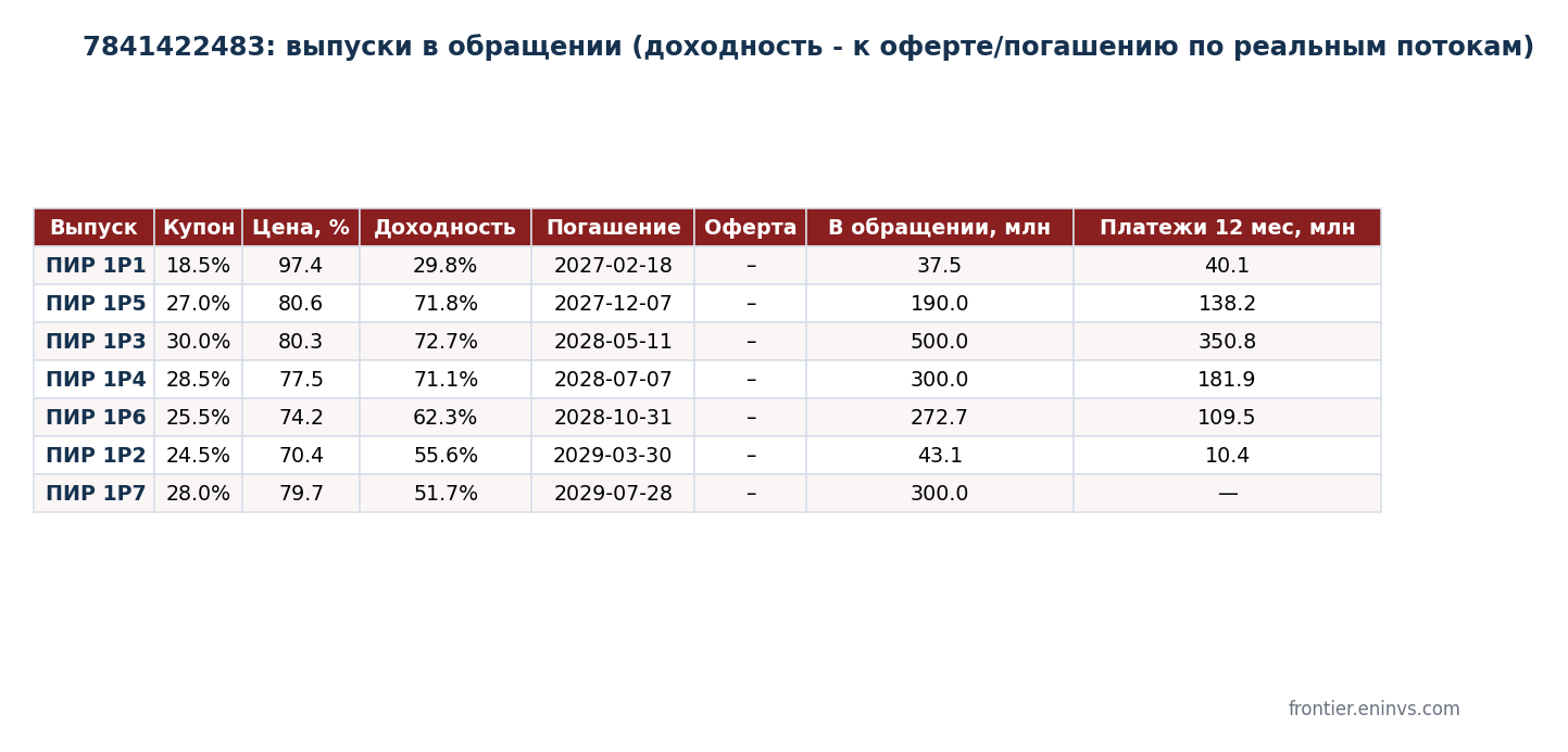 Выпуски ПИР в обращении: купон, цена, доходность к погашению по реальным потокам, погашение и платежи ближайших 12 месяцев. Данные MOEX, расчёт авторов.