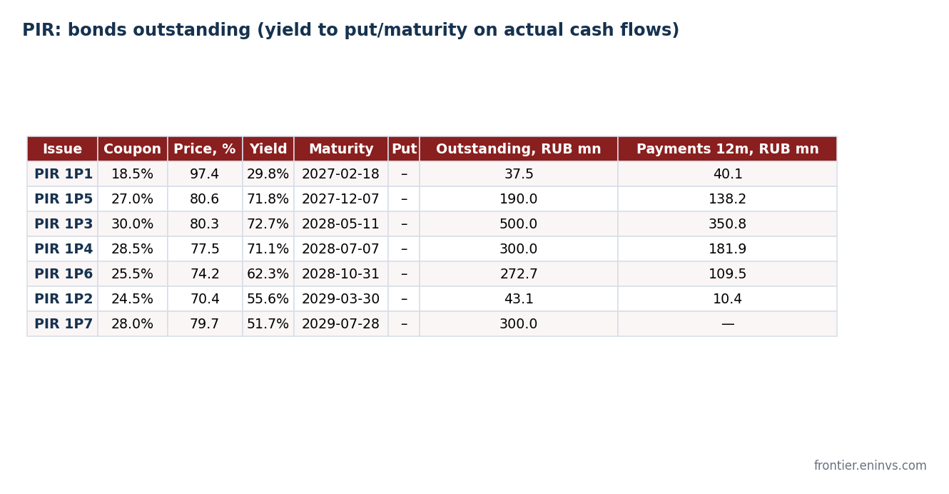 PIR bonds outstanding: coupon, price, yield to maturity on actual cash flows, maturity and payments over the next 12 months. Source: MOEX, authors' estimate.