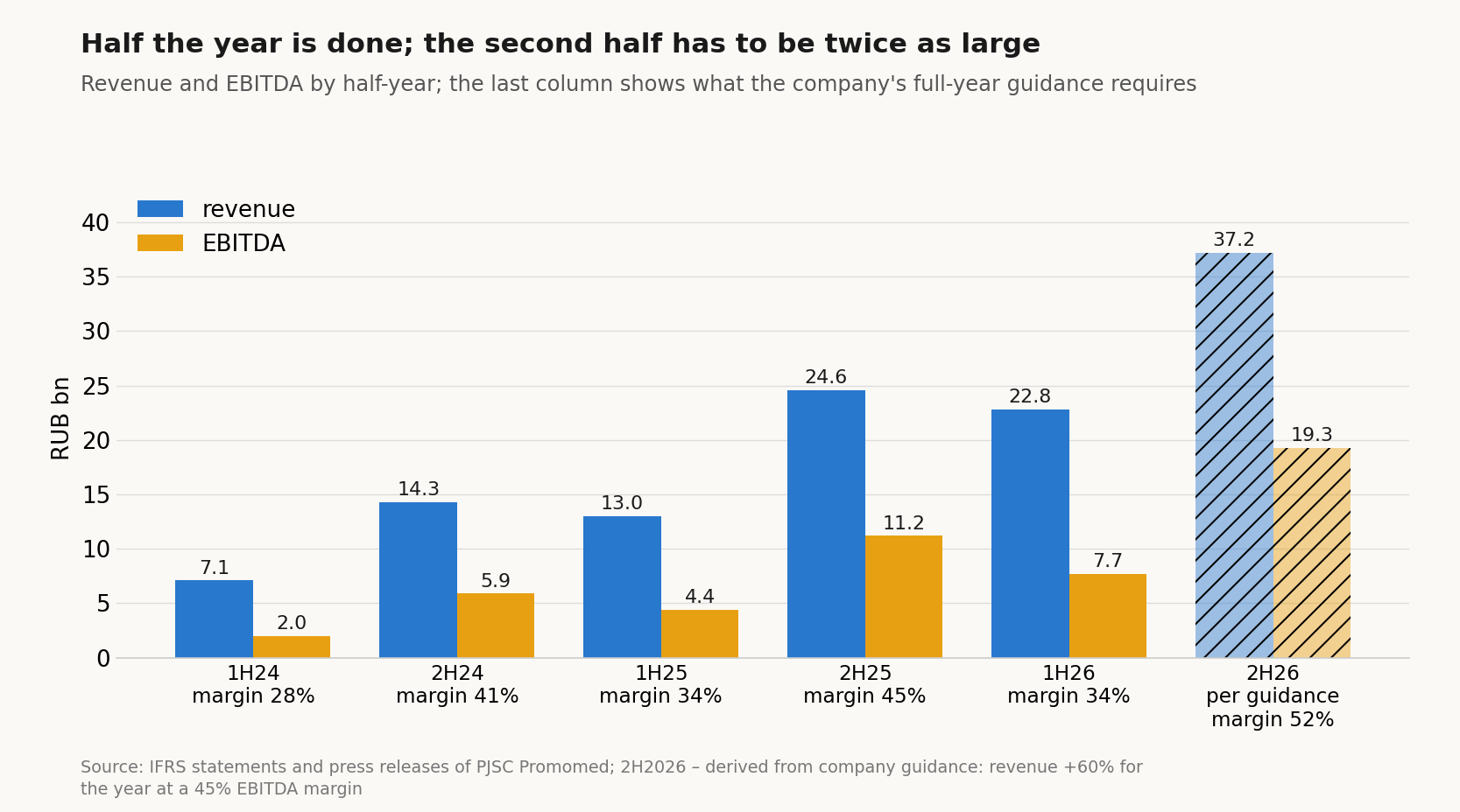 Revenue and EBITDA by half-year, RUB bn