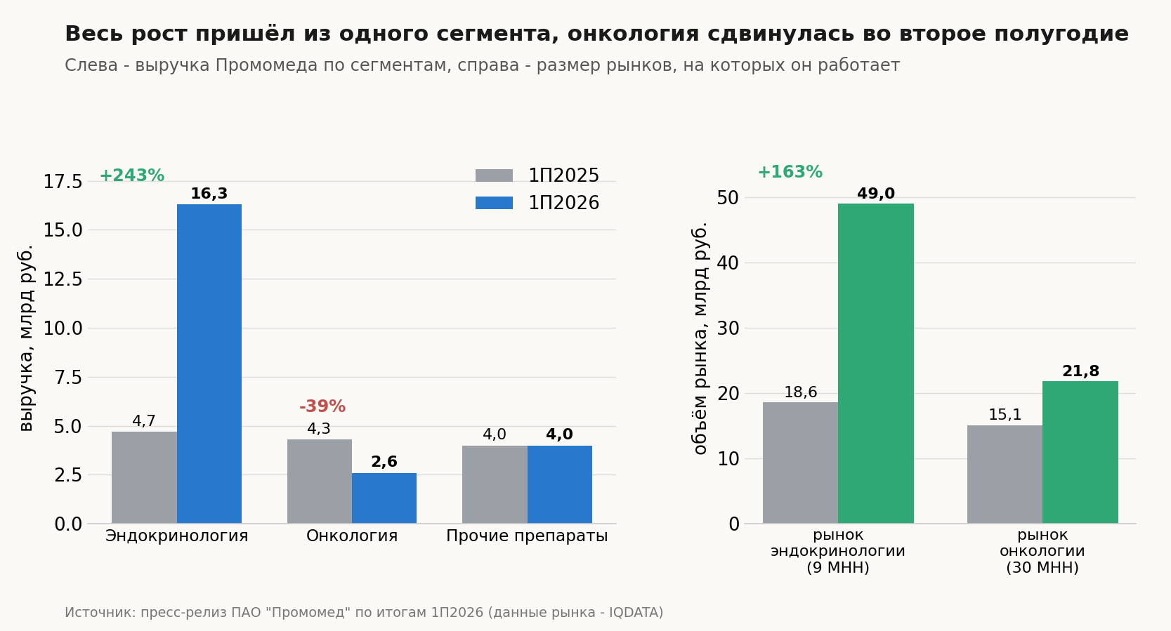 Выручка по сегментам и размер рынков, 1П2025 против 1П2026, млрд руб.