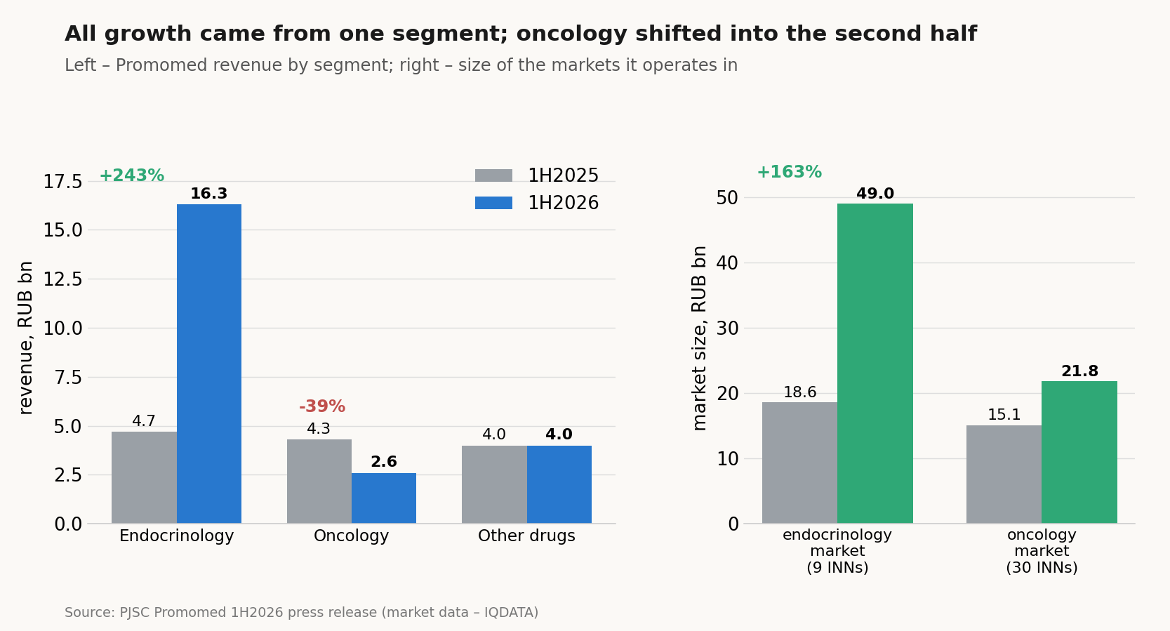 Revenue by segment and market size, 1H2025 vs 1H2026, RUB bn