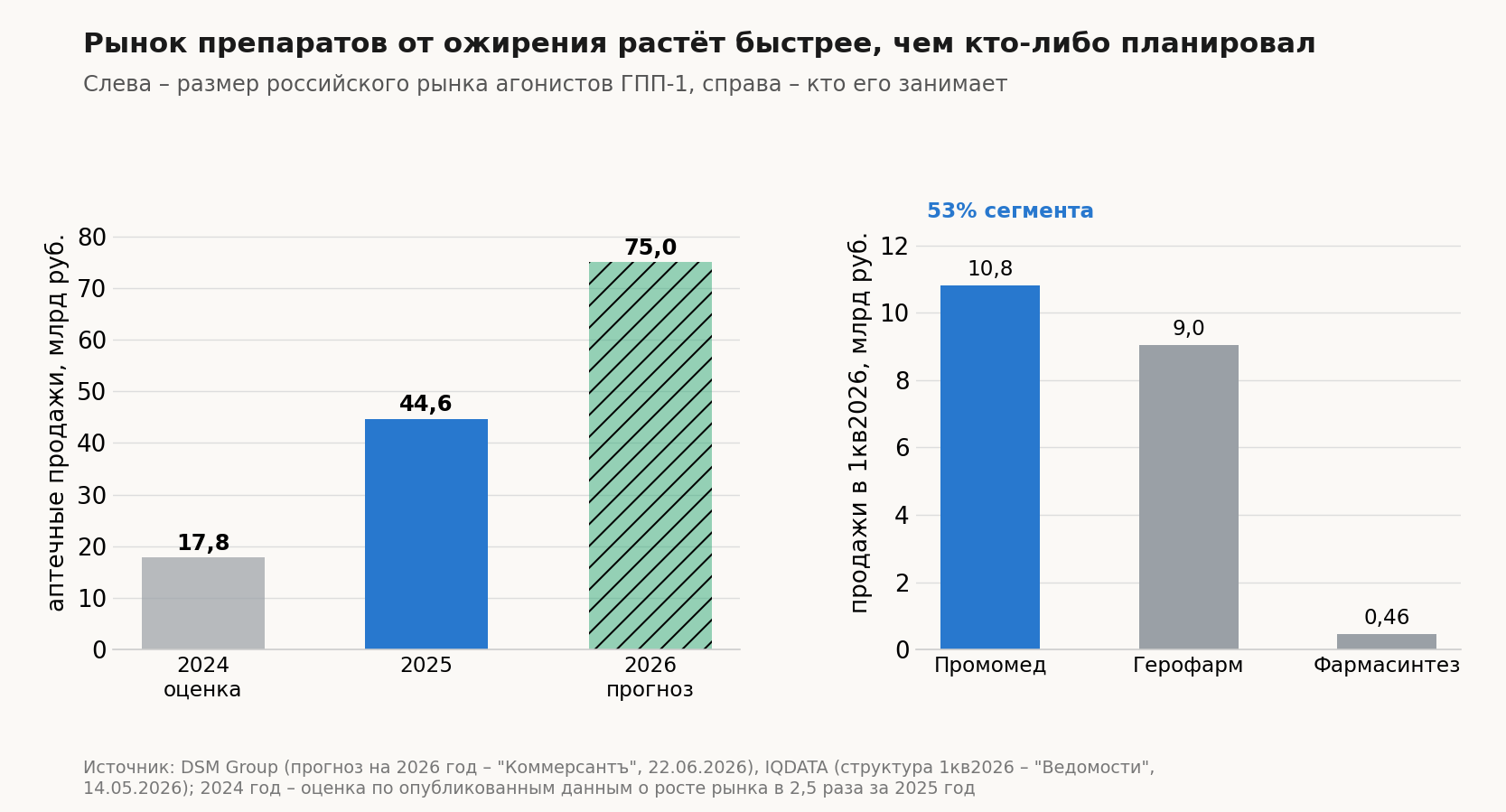 Российский рынок агонистов ГПП-1 и его структура, млрд руб.