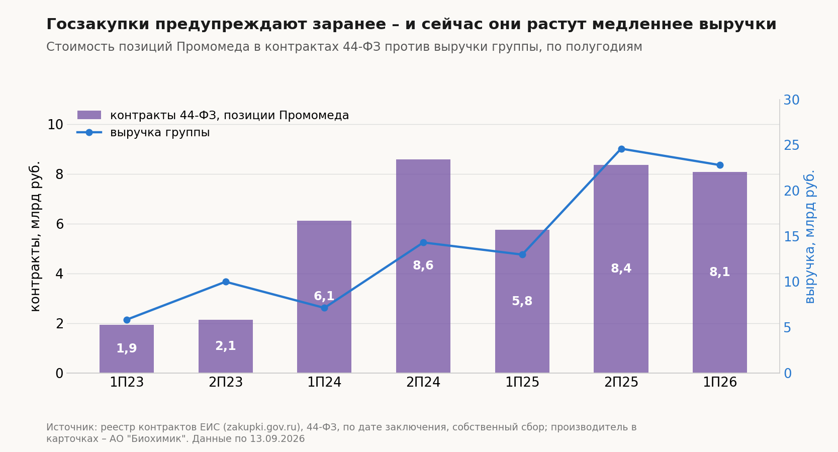 Контракты 44-ФЗ против выручки группы, млрд руб.