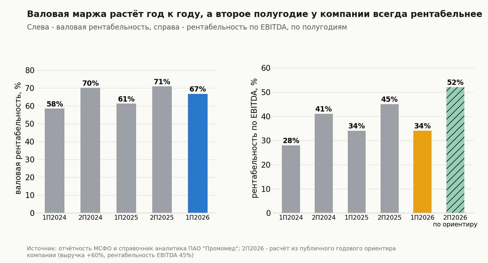 Скидки каналу и рентабельность EBITDA, %