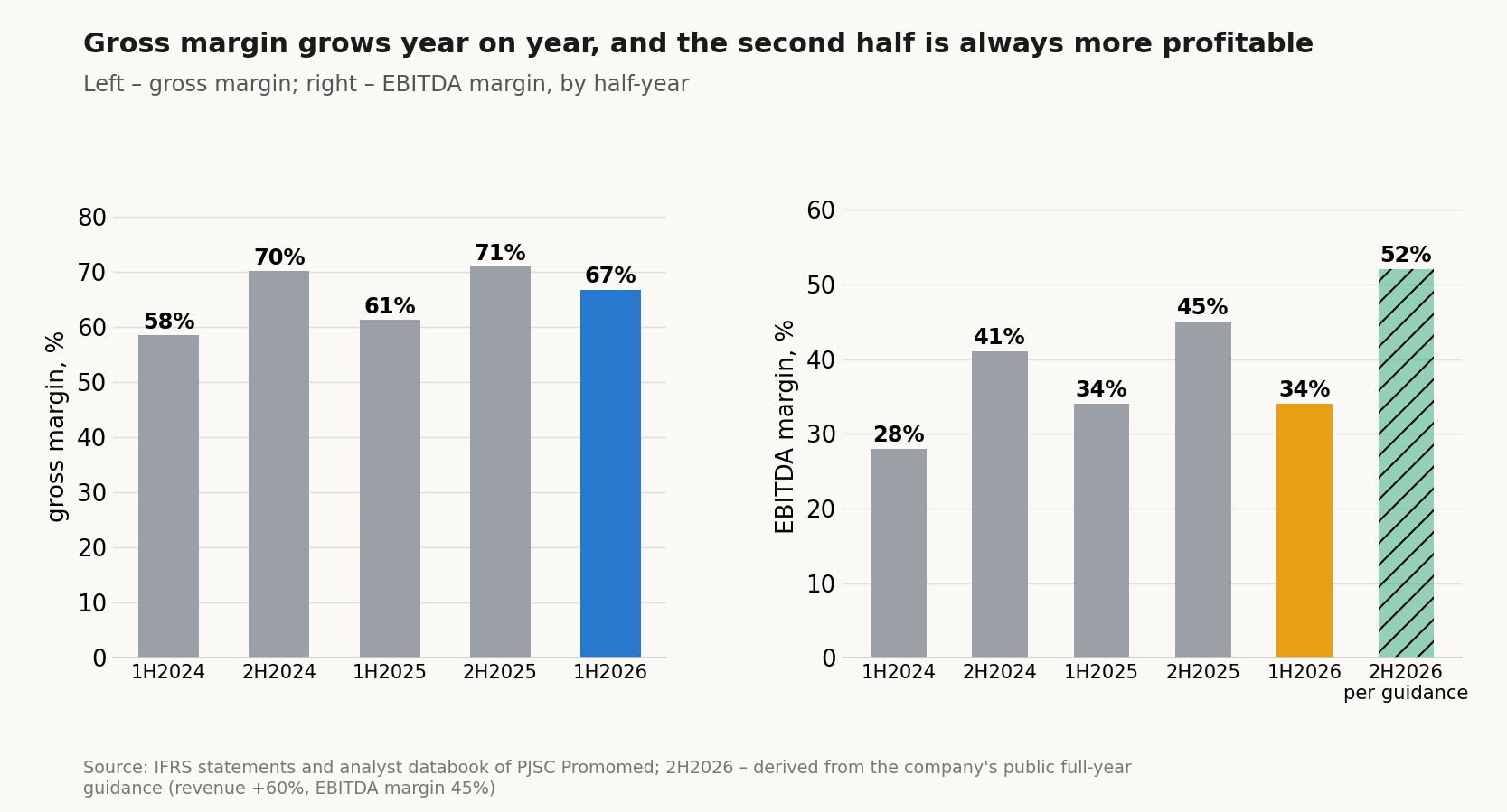 Channel discounts and EBITDA margin, %