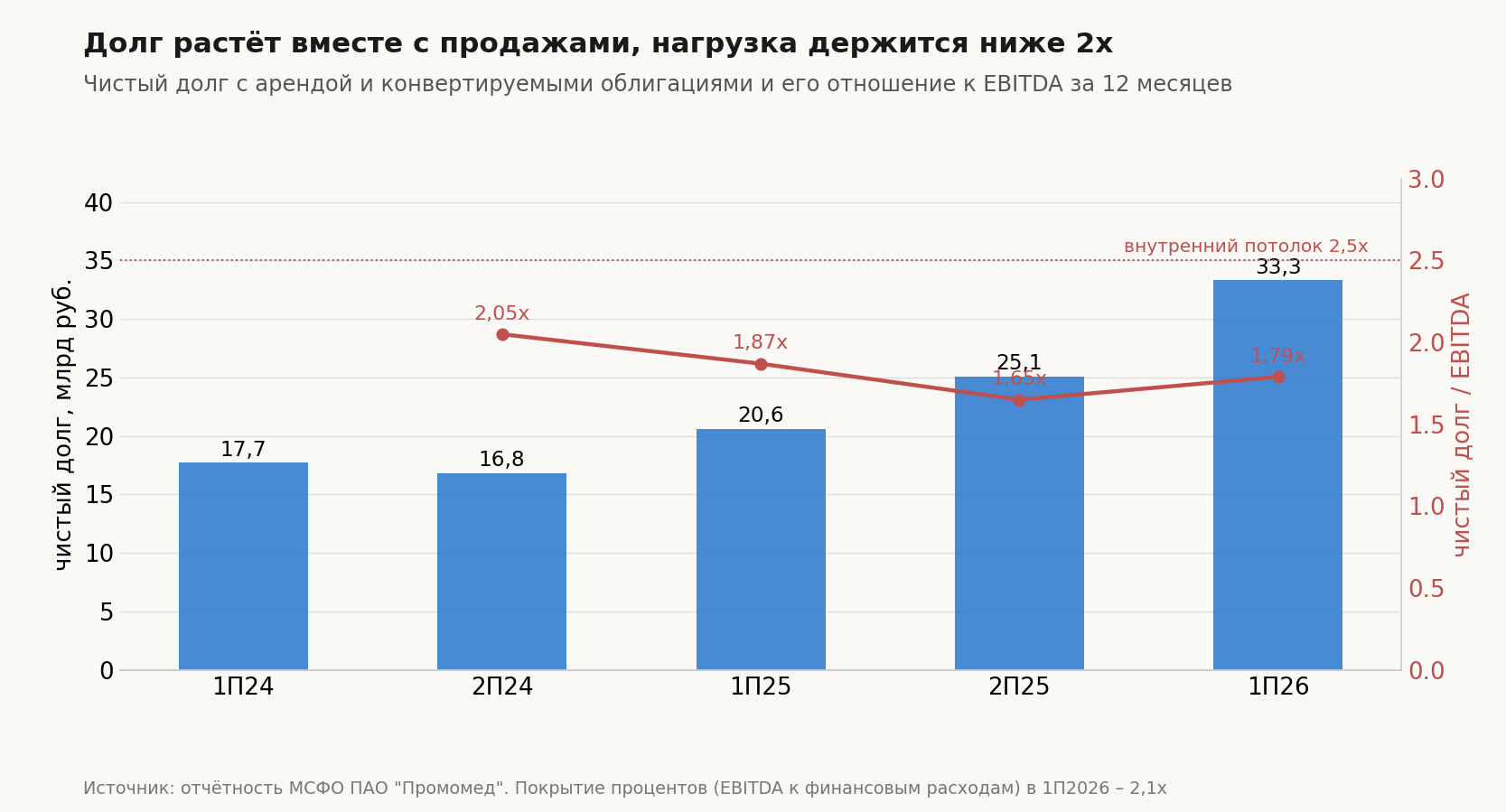 Чистый долг и чистый долг к EBITDA