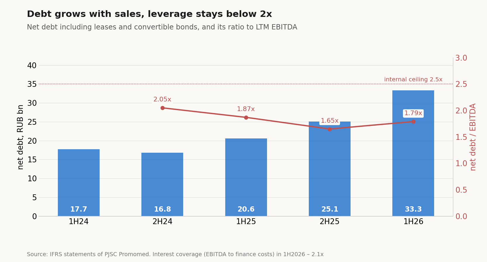 Net debt and net debt to EBITDA