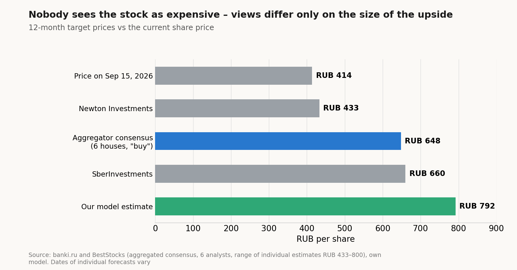 Analyst target prices and our model, RUB per share
