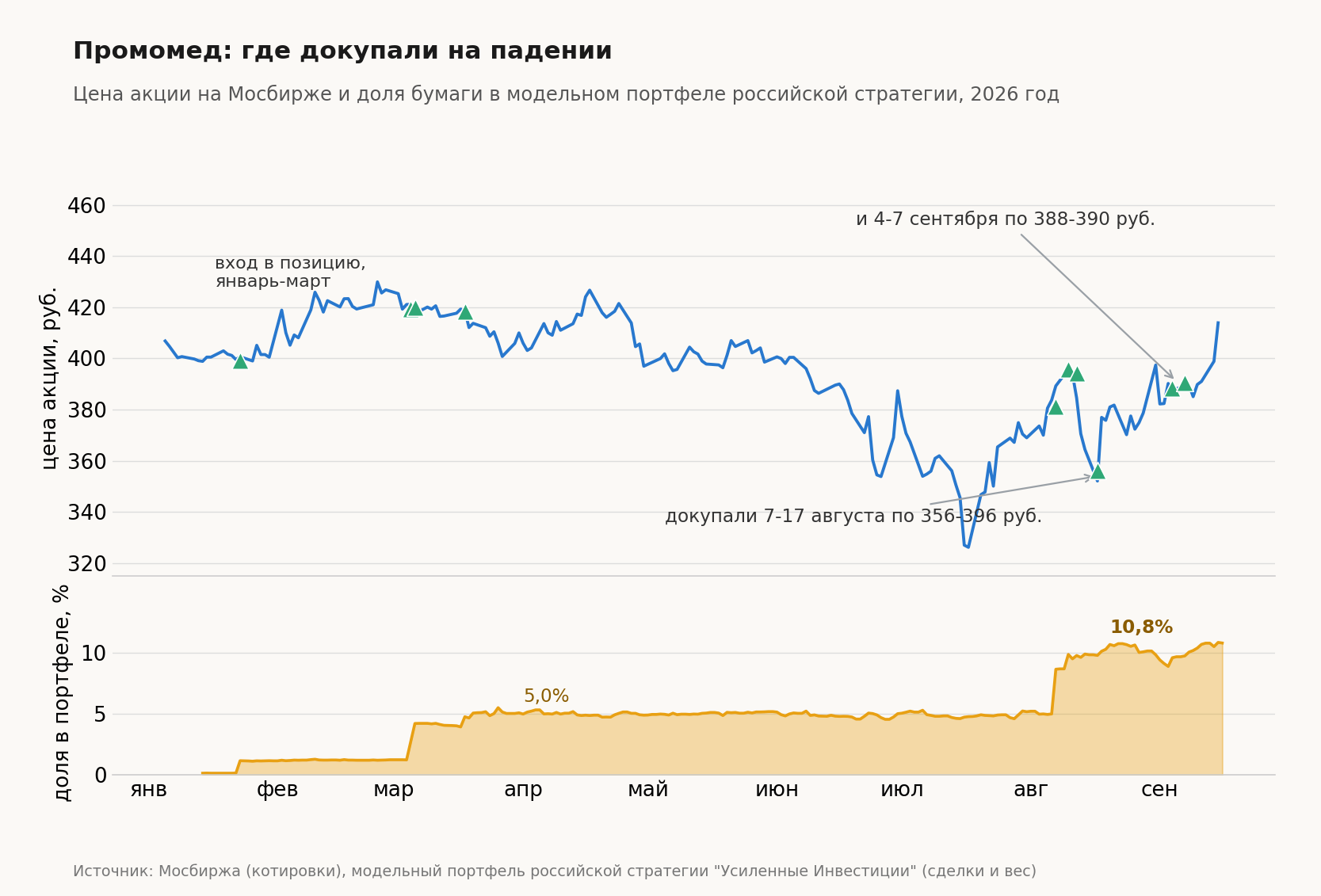 Цена акции и доля Промомеда в российской стратегии, 2026 год
