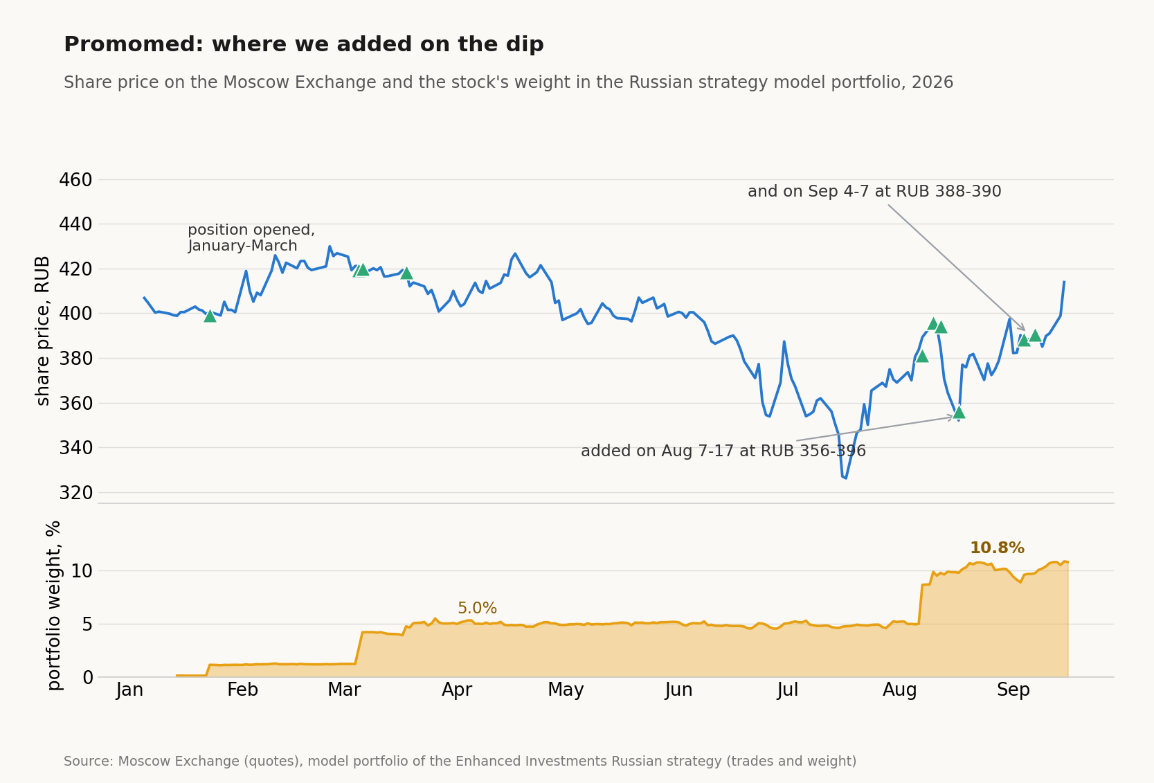 Share price and Promomed's weight in the Russian strategy, 2026