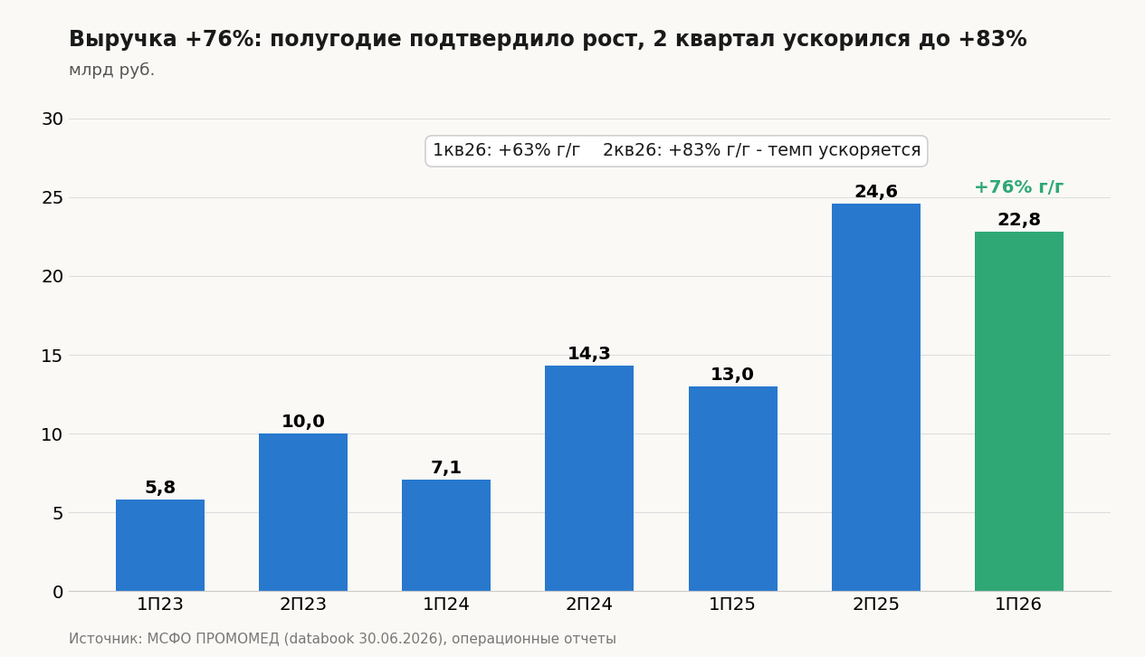Выручка по полугодиям, млрд руб.