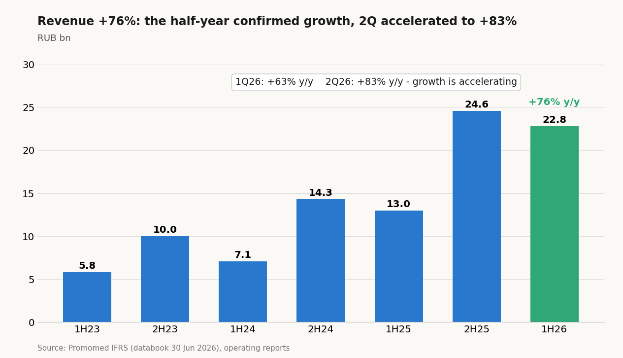 Revenue by half-year, RUB bn